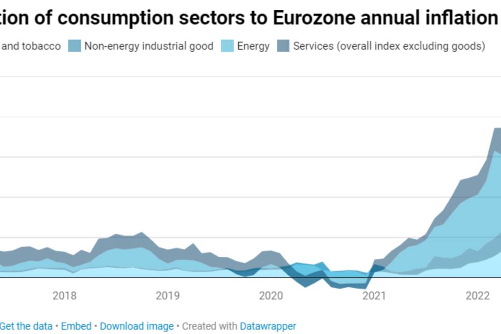 Inflation Eurozone